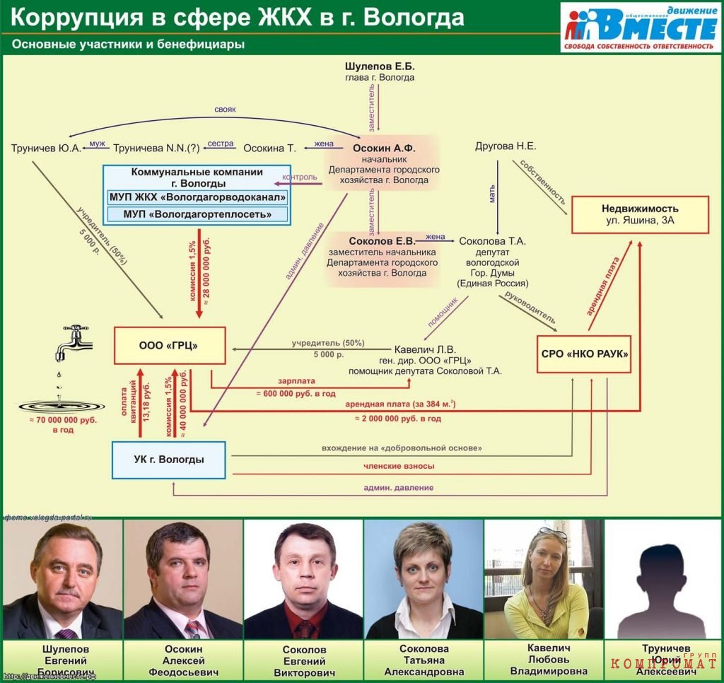 Ккоррупция в сфере ЖКХ г. Вологды. Источник: Евгений Доможиров